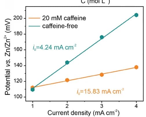 Open access visualization of Line Plot, Scatter Plot, Exchange Current Density, Zinc Anode, Caffeine
