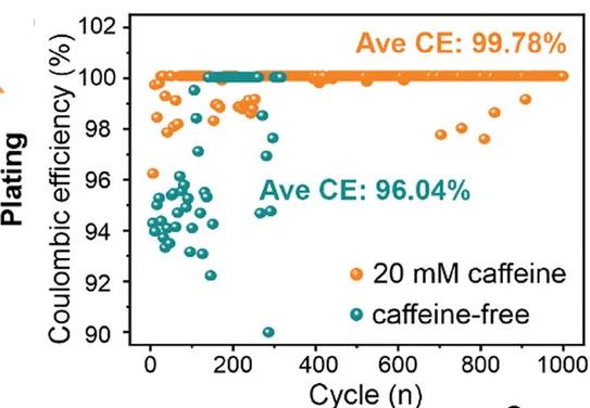 Open access visualization of Scatter Plot, Coulombic Efficiency, Plating, Stripping, Voltage