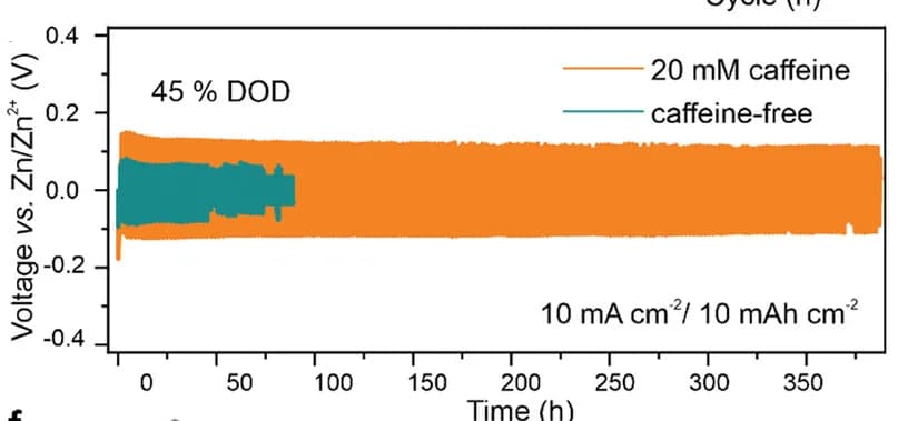 Open access visualization of Line Plot, Current Density, Depth of Discharge