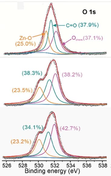 Open access visualization of Line Plot, Density Plot, XPS, Zinc Anode, Electrolyte