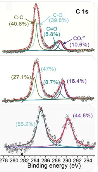 Open access visualization of Line Plot, Density Plot, XPS, Zinc Anode, Electrolyte