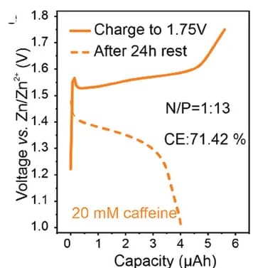 Open access visualization of Line Plot, Self-Discharge, Zn||MnO2 Interdigitated Microbatteries, Electrolyte, Caffeine