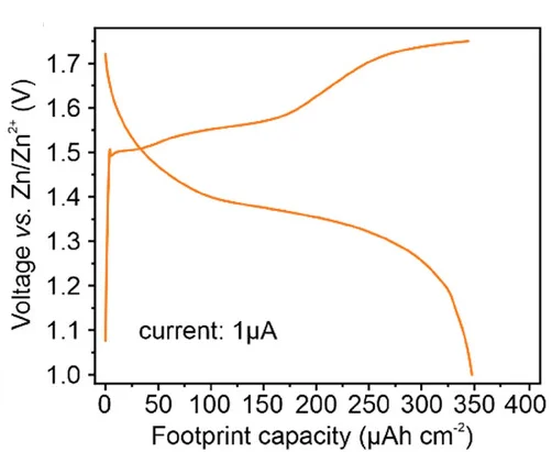 Open access visualization of Line Plot, Galvanostatic Charge/Discharge Curve, Micro-Swiss-roll Battery