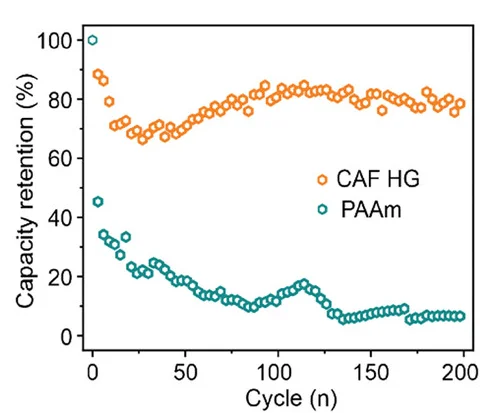 Open access visualization of Line Plot, Scatter Plot, Cycling Performance, Micro-Swiss-roll Battery, Photolithographable Electrolyte