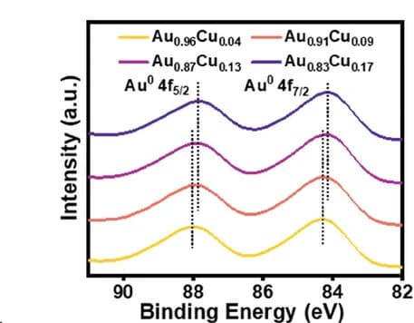 Open access visualization of Line Plot, XPS, Au 4f, Cu/Au ratio