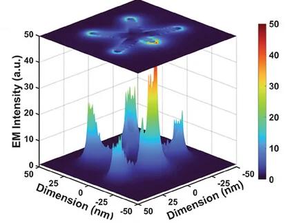 Open access visualization of 3D Plot, Electric Field, LSPR Modes, Nanoparticle