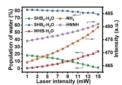 Open access visualization of Line Plot, Laser Intensity, Interfacial Water, Vibrational Modes, Raman Signal