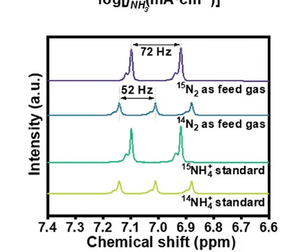 Open access visualization of Line Plot, 1H NMR Analysis, 15NH4+ Samples, 14NH4+ Samples, Electrolytes