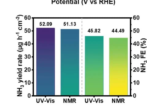 Open access visualization of Bar Plot, NH3 Yield Rate, FE, UV-vis, NMR Methods