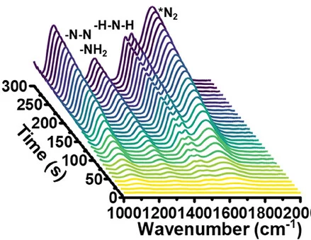 Open access visualization of Line Plot, Density Plot, ATR-FTIR, Electrochemical, In situ