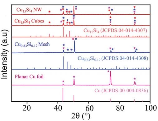 Open access visualization of Line Plot, XRD Pattern, Copper Foil, Cu0.83Si0.17 Nanofoam, Cu15Si4 Cube
