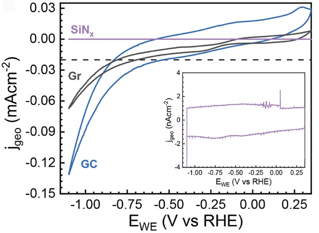 Open access visualization of Line Plot, CV, SiNx, Gr, GC
