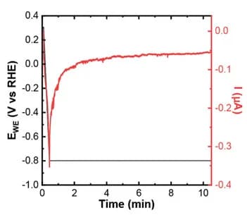Open access visualization of Line Plot, LSV-CA, Electrochemical Analysis, Degradation, Primary Particles