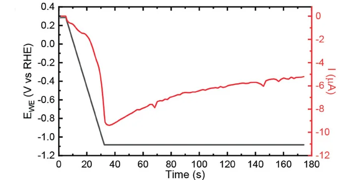 Open access visualization of Line Plot, Line Step, Potential Profiles, Current Profiles, OCV
