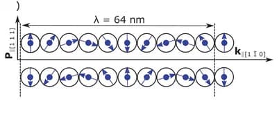 Open access visualization of Illustration, Magnetic Moments, Fe3+ Ions, Spin Cycloid, Antiferromagnetically Coupled