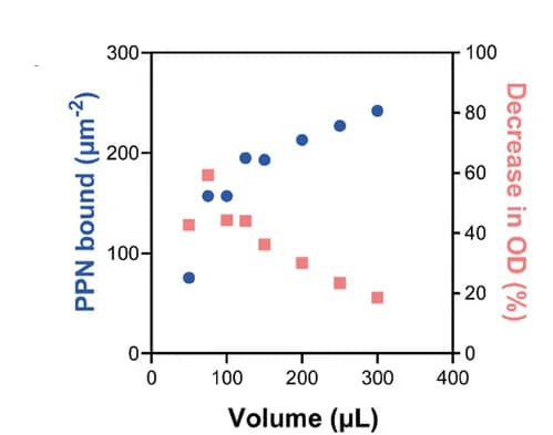 Open access visualization of Scatter Plot, Electrospun PCL Substrates, Immobilization Process, Column Volume