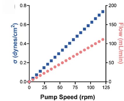 Open access visualization of Scatter Plot, Line Plot, Flow Rate, Shear Stress, Pump Speed