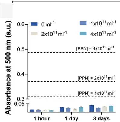 Open access visualization of Bar Plot, Error Bars, Optical Density, PCL Scaffold, PPN