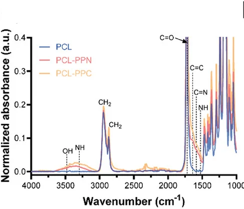 Open access visualization of Line Plot, FTIR, Spectra, PCL Scaffolds, PPN