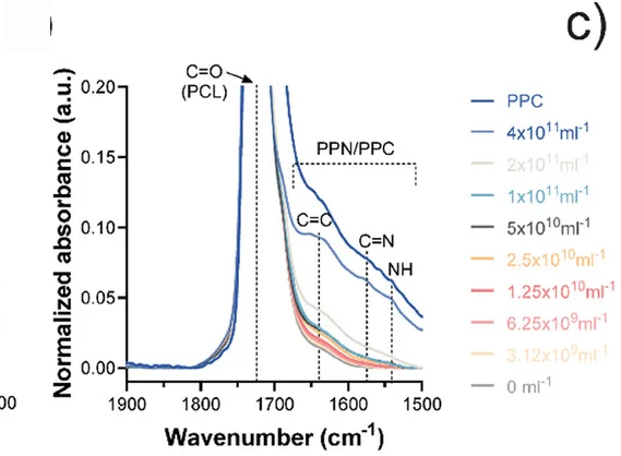 Open access visualization of Line Plot, PPN, Concentration, Incubation, Absorbance Bands
