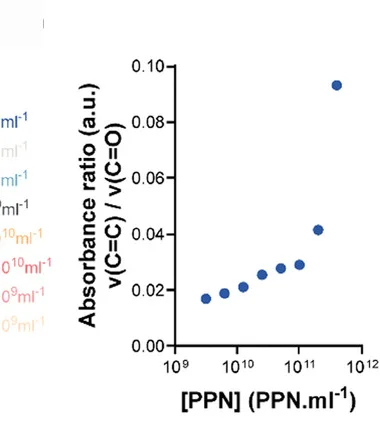 Open access visualization of Scatter Plot, PPN, Concentration, Incubation, Absorbance Bands