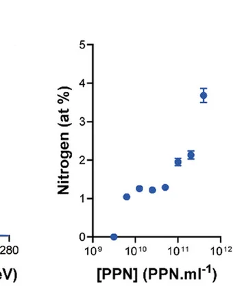 Open access visualization of Scatter Plot, Error Bars, XPS, Spectra, N1s Peak