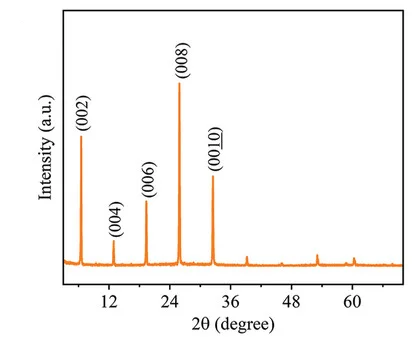 Open access visualization of Line Plot, X-ray Diffraction Pattern, Crystals
