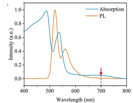 Open access visualization of Line Plot, Absorption Spectra, PL Spectra, Crystals