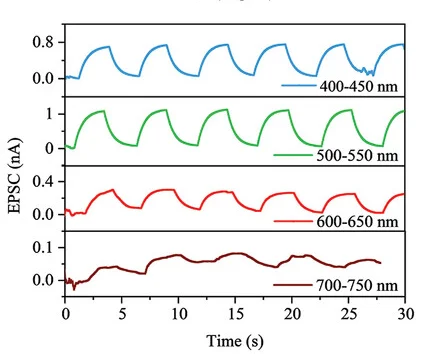 Open access visualization of Line Plot, Photo-Switching, Light Pulses, Wavelengths
