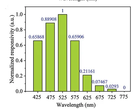Open access visualization of Bar Plot, Responsivity, Photodetector, Wavelengths