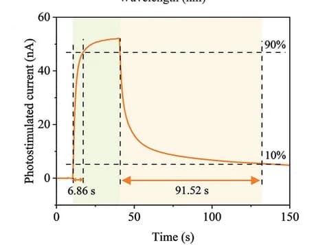 Open access visualization of Line Plot, Photocurrent Response, Light Pulse