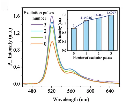 Open access visualization of Line Plot, Bar Plot, PL Spectra, Excitation Pulses, Bias Voltage