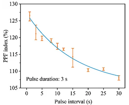 Open access visualization of Line Plot, Error Bars, PPF Index, Exponential Function