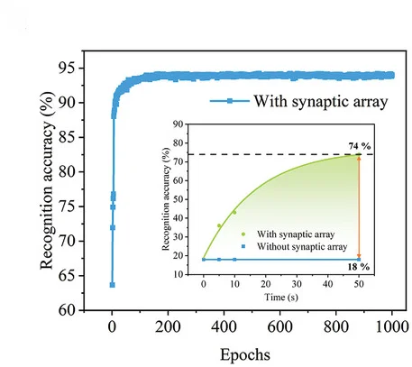 Open access visualization of Line Plot, Scatter Plot, Recognition Accuracy, Epochs, Noisy Images