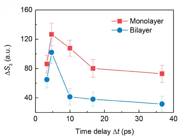 Open access visualization of Line Plot, Error Bars, Transient s-SNOM, Monolayer MoS2, Bilayer MoS2
