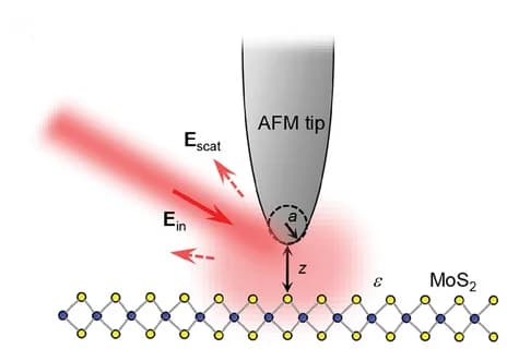 Open access visualization of Illustration, Point-Dipole Model, AFM, Permittivity