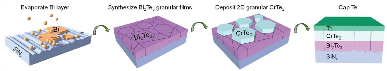 Open access visualization of Workflow, Illustration, MBE Growth, Buffer Layer, Epitaxial Growth