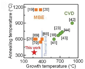 Open access visualization of Scatter Plot, Thermal Budget, 2D Magnetic Thin Films, MBE, CVD
