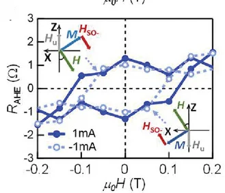 Open access visualization of Line Plot, Hall Loops, Temperature, Magnetic Field