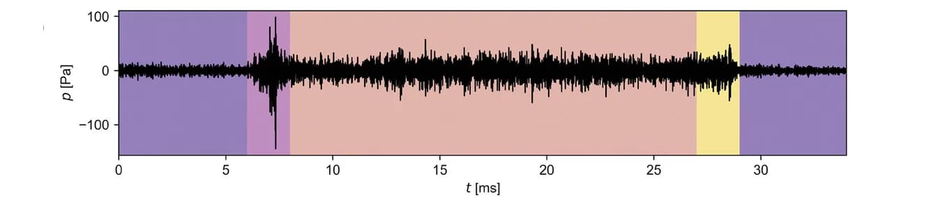 Open access visualization of Line Plot, Microphone Signal, Time Signal, Flow Switching