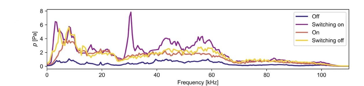 Open access visualization of Line Plot, Frequency Domain, Sound Generation, Flow Switching
