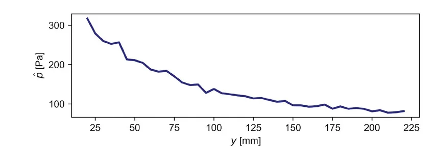 Open access visualization of Line Plot, Distribution, Acoustic Axis, Peak Pressure
