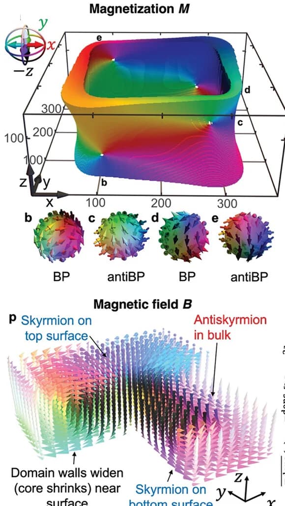 Open access visualization of 3D Plot, Chemical Structure, Isosurface, Magnetization, Antiskyrmion String