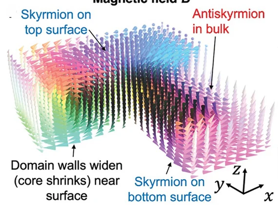 Open access visualization of 3D Plot, 3D Glyph Plot, Magnetic Field, Spin Texture