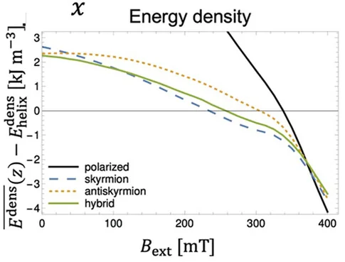 Open access visualization of Line Plot, Energy Density, Magnetic Field, Skyrmions, Antiskyrmions