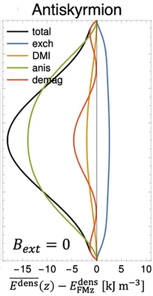Open access visualization of Line Plot, Energy Density, Antiskyrmion Strings, Exchange Energy, DMI Energy