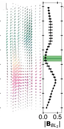 Open access visualization of Line Plot, Error Bars, 3D Plot, xz-slices, Magnetic Field