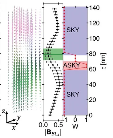 Open access visualization of Line Plot, Error Bars, 3D Plot, yz-slices, Magnetic Field