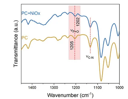 Open access visualization of Line Plot, FTIR, PC, NiOx