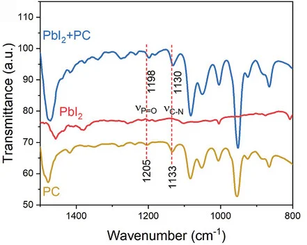 Open access visualization of Line Plot, FTIR, PC, PbI2